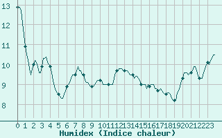 Courbe de l'humidex pour Recoubeau (26)