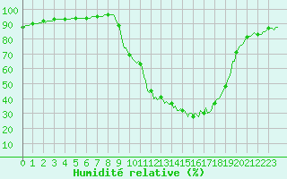 Courbe de l'humidit relative pour Connerr (72)