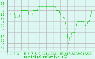 Courbe de l'humidit relative pour Lagarrigue (81)