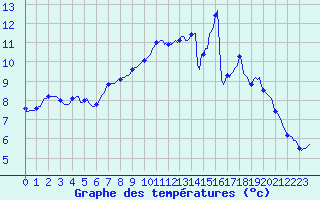 Courbe de tempratures pour Croisette (62)