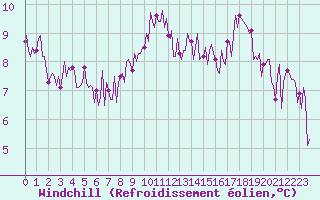 Courbe du refroidissement olien pour Izegem (Be)