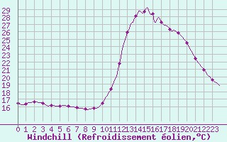 Courbe du refroidissement olien pour Lamballe (22)