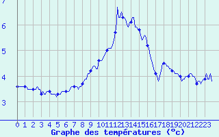 Courbe de tempratures pour Ancey (21)