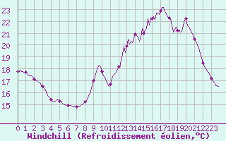 Courbe du refroidissement olien pour Cernay-la-Ville (78)