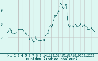 Courbe de l'humidex pour Xert / Chert (Esp)