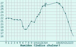 Courbe de l'humidex pour Saint-Germain-le-Guillaume (53)
