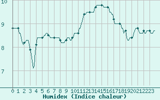 Courbe de l'humidex pour Le Mesnil-Esnard (76)