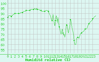 Courbe de l'humidit relative pour Neuville-de-Poitou (86)