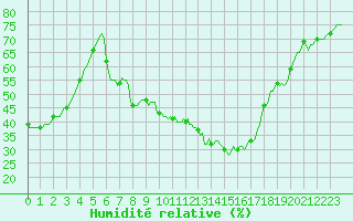 Courbe de l'humidit relative pour Valleraugue - Pont Neuf (30)