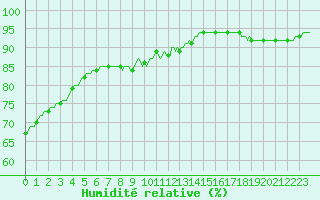 Courbe de l'humidit relative pour Douzy (08)