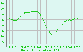 Courbe de l'humidit relative pour Hd-Bazouges (35)