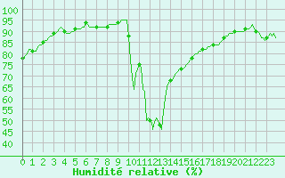 Courbe de l'humidit relative pour Grasque (13)
