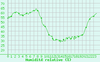 Courbe de l'humidit relative pour Grasque (13)