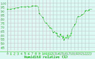 Courbe de l'humidit relative pour Fameck (57)
