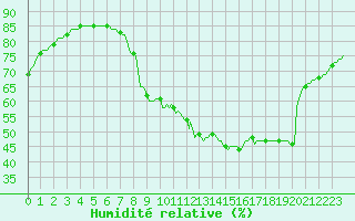 Courbe de l'humidit relative pour Forceville (80)