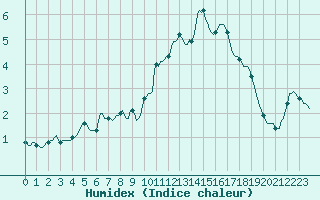 Courbe de l'humidex pour Saint-Igneuc (22)