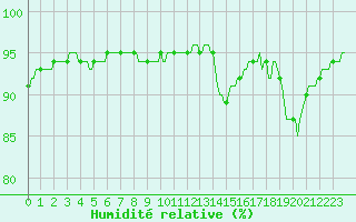 Courbe de l'humidit relative pour Haegen (67)