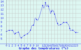 Courbe de tempratures pour Selonnet (04)