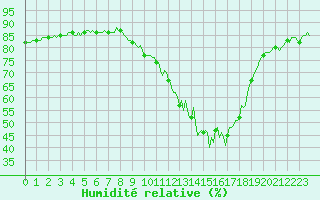 Courbe de l'humidit relative pour Bellefontaine (88)
