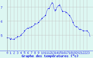 Courbe de tempratures pour Lhospitalet (46)