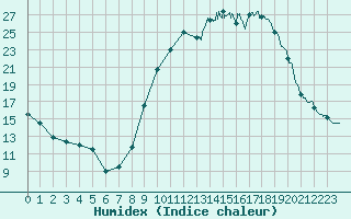 Courbe de l'humidex pour Brianon (05)