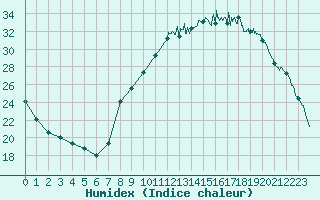 Courbe de l'humidex pour Saint-Etienne (42)