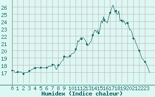 Courbe de l'humidex pour Amiens - Dury (80)
