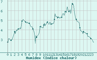 Courbe de l'humidex pour Selonnet - Chabanon (04)