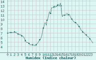 Courbe de l'humidex pour Priay (01)