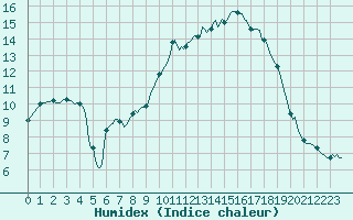 Courbe de l'humidex pour Lans-en-Vercors - Les Allires (38)