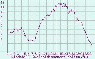 Courbe du refroidissement olien pour Quimperl (29)