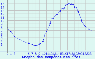 Courbe de tempratures pour Dourgne - En Galis (81)