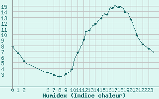 Courbe de l'humidex pour Dourgne - En Galis (81)