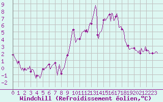 Courbe du refroidissement olien pour Bannalec (29)