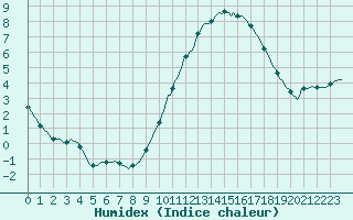 Courbe de l'humidex pour Chailles (41)