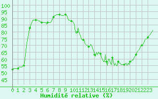 Courbe de l'humidit relative pour Hestrud (59)