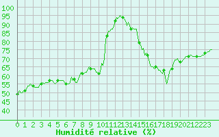 Courbe de l'humidit relative pour Brion (38)