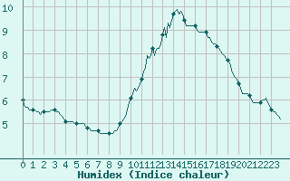 Courbe de l'humidex pour Baraque Fraiture (Be)