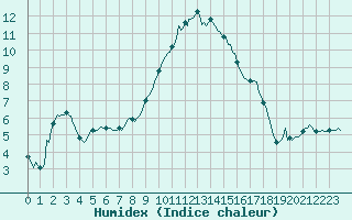 Courbe de l'humidex pour Saint-Antonin-du-Var (83)