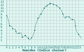 Courbe de l'humidex pour Ancey (21)