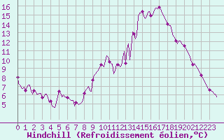 Courbe du refroidissement olien pour Millau (12)