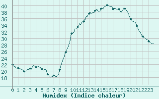 Courbe de l'humidex pour Aniane (34)