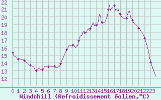 Courbe du refroidissement olien pour Muirancourt (60)