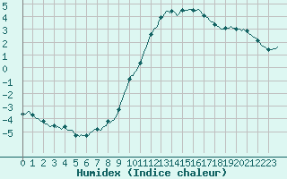 Courbe de l'humidex pour Courcelles (Be)