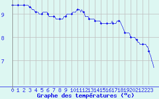 Courbe de tempratures pour Frontenay (79)