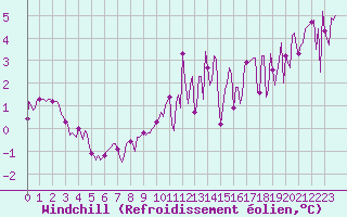 Courbe du refroidissement olien pour Saint-Just-le-Martel (87)