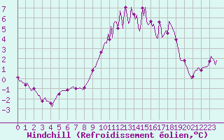 Courbe du refroidissement olien pour Montret (71)