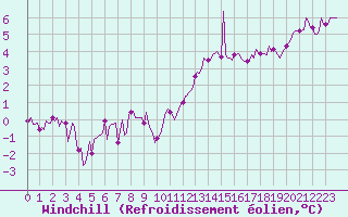 Courbe du refroidissement olien pour Saint-Philbert-sur-Risle (Le Rossignol) (27)