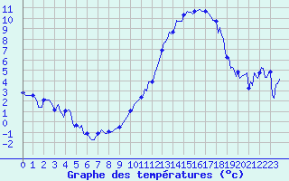 Courbe de tempratures pour Montret (71)