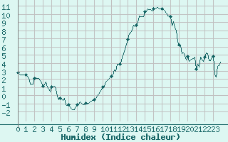 Courbe de l'humidex pour Montret (71)